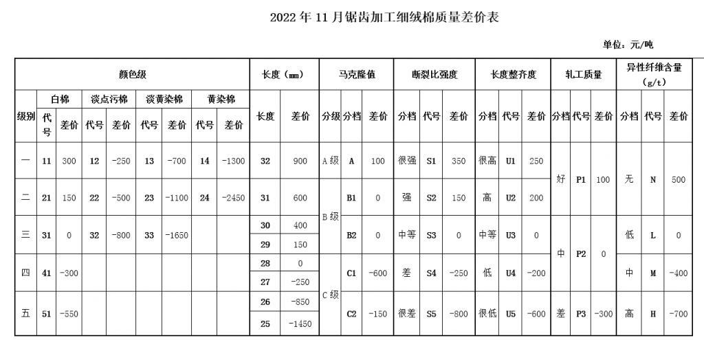  2022年11月中棉协《国产棉质量差价表》