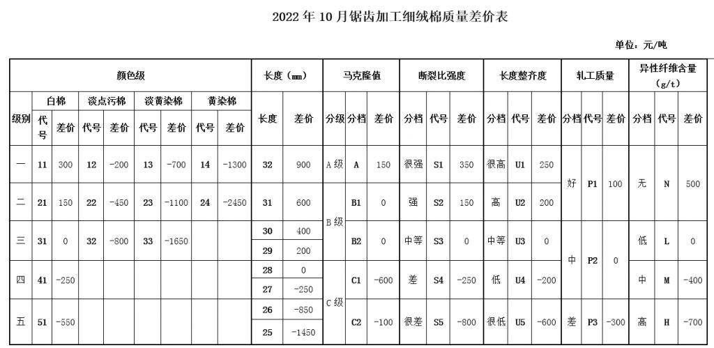  2022年10月中棉协《国产棉质量差价表》