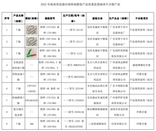  2022年海南省流通市场休闲服装产品质量监督抽查结果