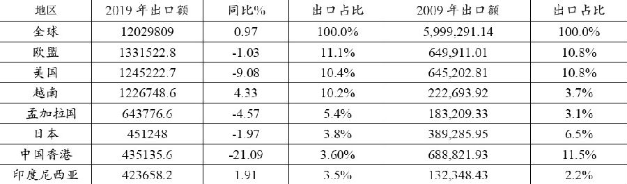 广发期货：全球纺织服装产业链转移趋势分析