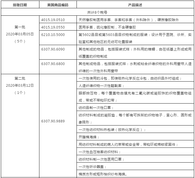 美国发布亿美元征税产品第七批排除清单