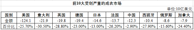 中国将取代美国成为大成衣市场