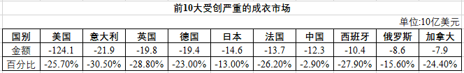 中国将取代美国成为最大成衣市场