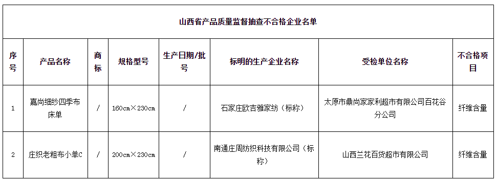  山西抽查20批次床上用品产品 不合格2批次
