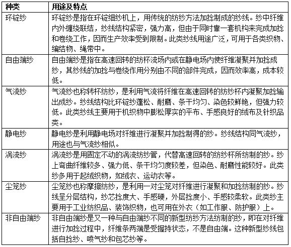 纱面料的种类有哪些？有什么特点