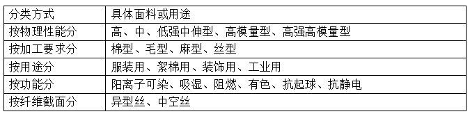 涤纶短纤维面料