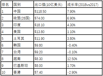 全球纺织和成衣贸易新走向