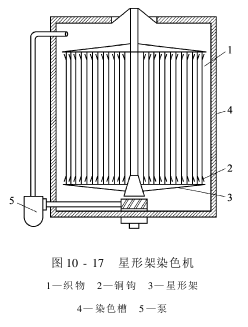 染色设备-星形架染色机和方形架染色机