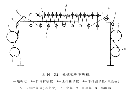 丝织物机械整理设备-机械柔软整理设备