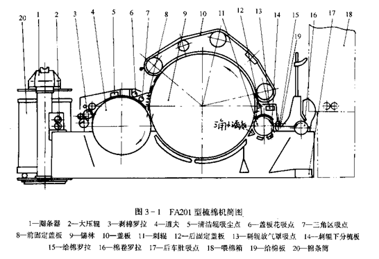 梳棉机的结构特点