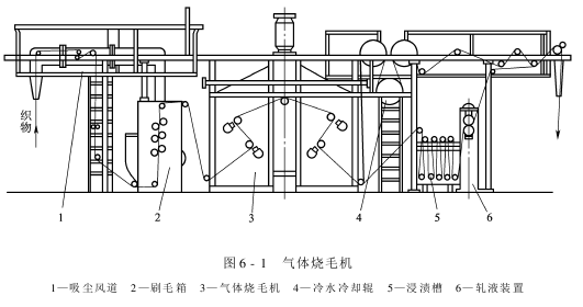 烧毛机——气体烧毛机