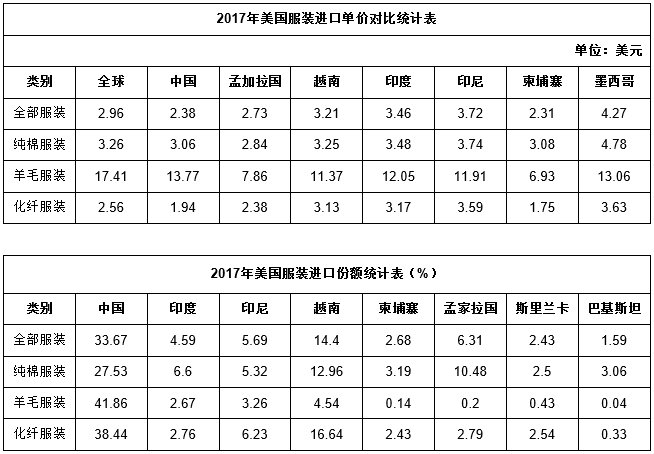 中国对美国服装出口大国地位将被赶超