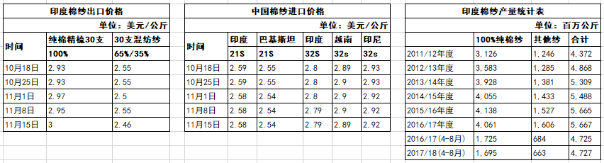 印度棉价触底反弹 棉纱出口价格坚挺