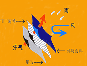 新型防水透湿PTFE<strong>复合面</strong>料的性能研究, 防水透湿功能面料的原理, 防水透湿功能面料的作用与用途, 防水透湿功能面料的价格