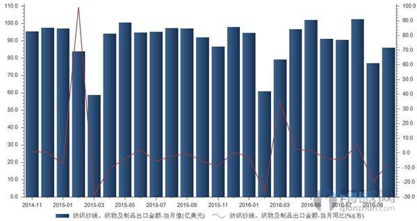 月纺织纱线、织物及制品出口下降.%