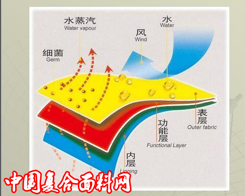 防水透湿复合面料层压技术和防水透湿复合面料膨胀技术详解