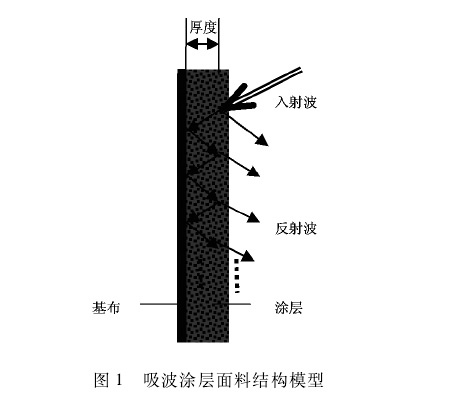 吸波涂层<strong>复合</strong>面料的制备及其吸波性能