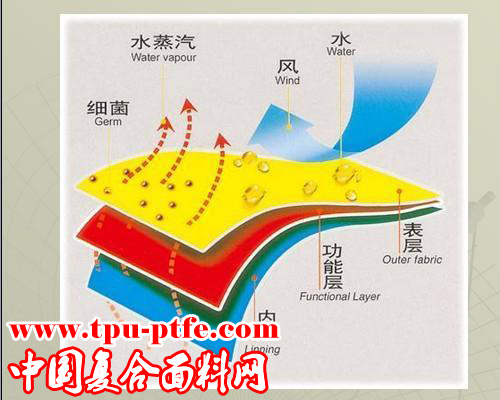  复合面料为什么要采用复合工艺？