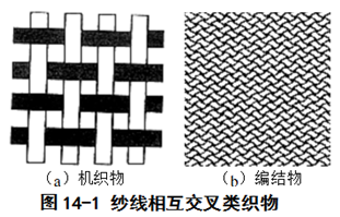 纺织材料之织物篇（一）：织物的概念、分类及应用