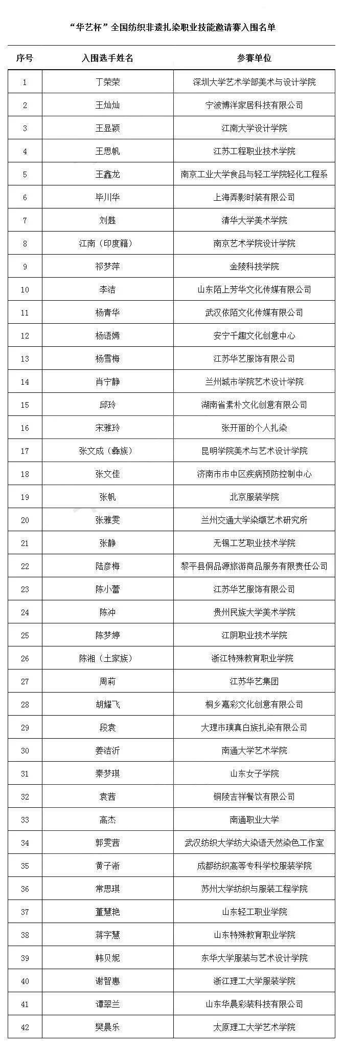  “华艺杯”全国纺织非遗扎染职业技能邀请赛入围名单公布