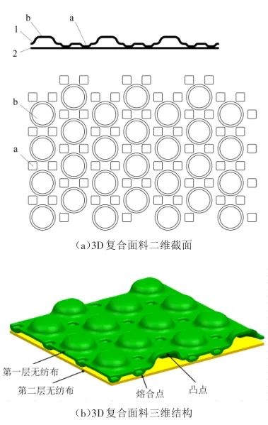 3D<strong>复合</strong>面料成形辊压模设计